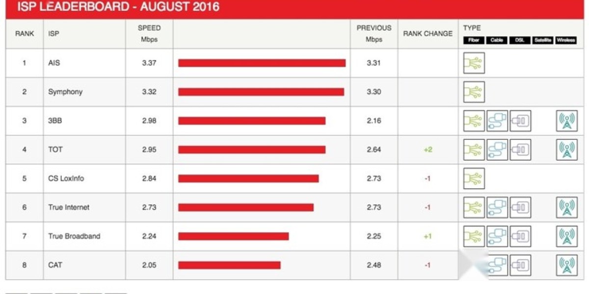 Netflix ISP Speed Index: August 2024 Regional Changes